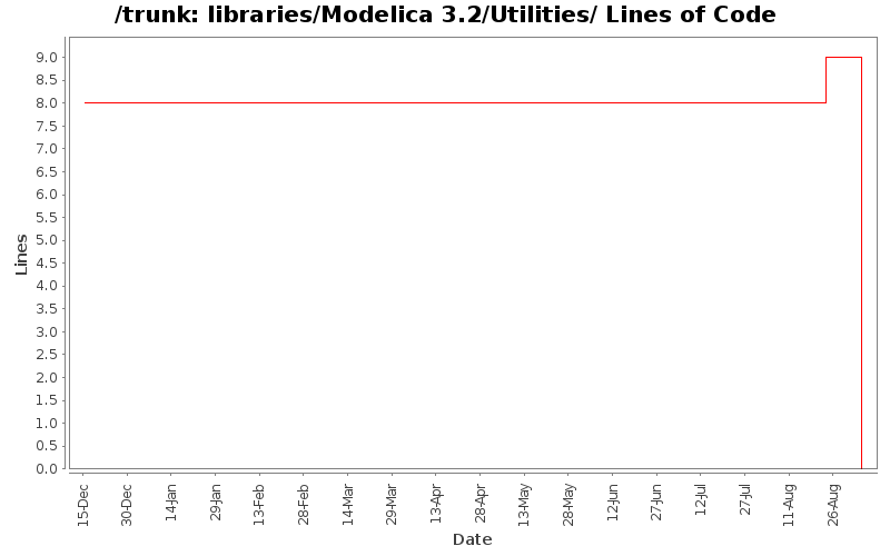 libraries/Modelica 3.2/Utilities/ Lines of Code